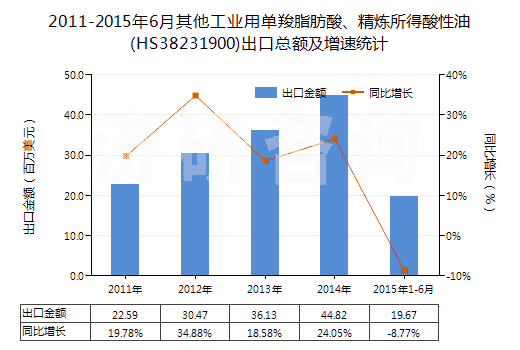 2011-2015年6月其他工業(yè)用單羧脂肪酸、精煉所得酸性油(HS38231900)出口總額及增速統(tǒng)計